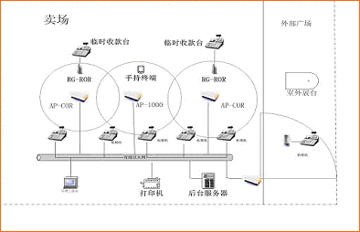 无线网络应用