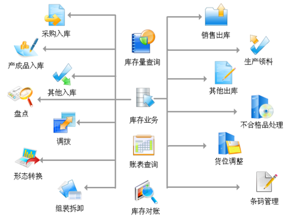 生产制造业