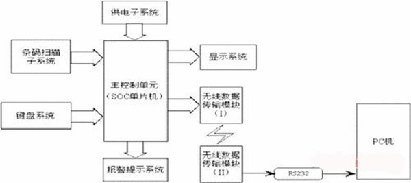 条码扫描器系统图