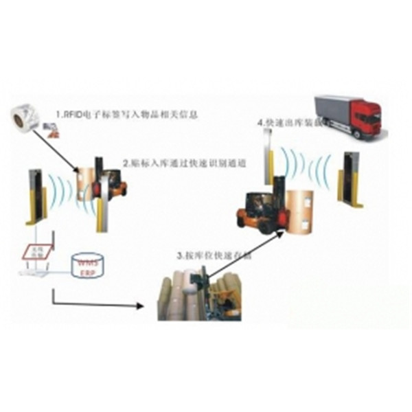 RFID在造纸业的应用