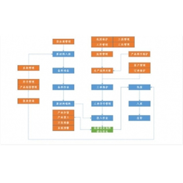 MES制造企业生产管理系统具体方案