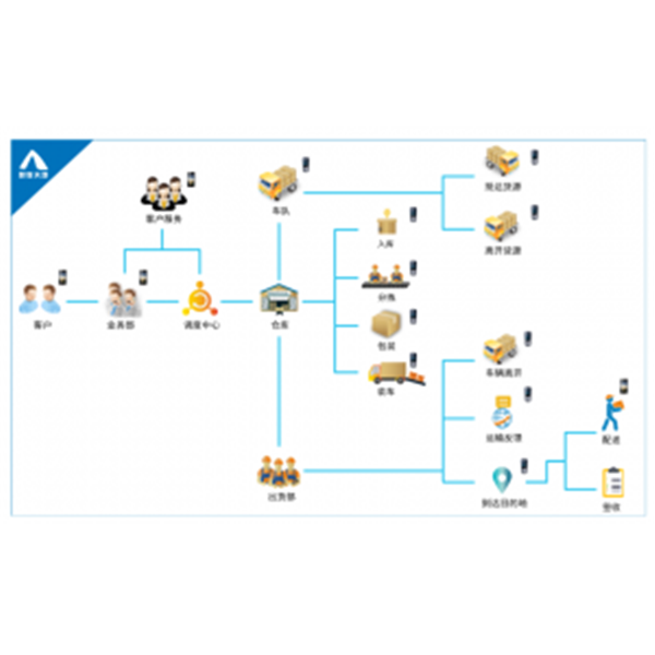  智联天地N5在快递物流行业的解决方案