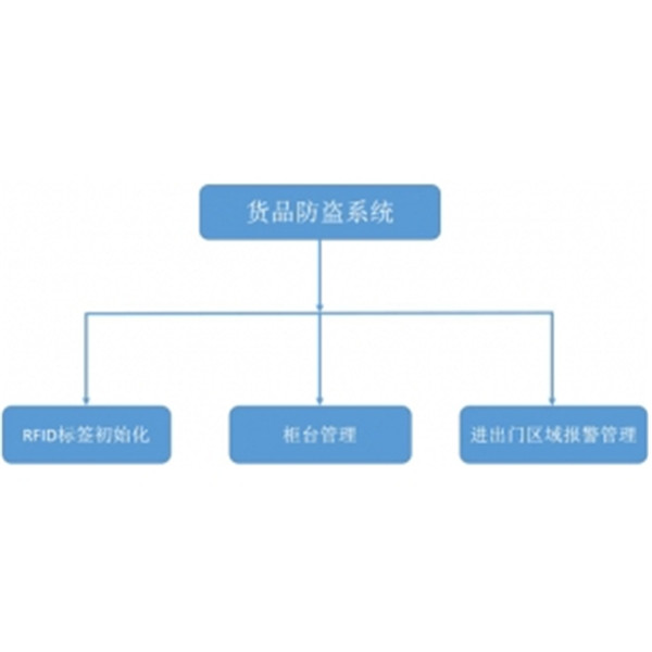 RFID服装防盗系统结构