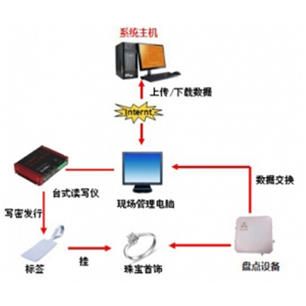 RFID技术在珠宝管理上的应用