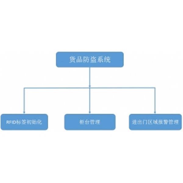 RFID防盗系统结构