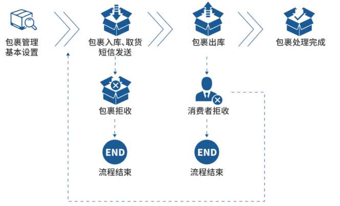 很后一公里流程图.png